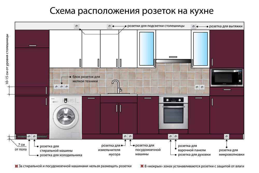 На какой высоте делать розетки на кухне на фартуке